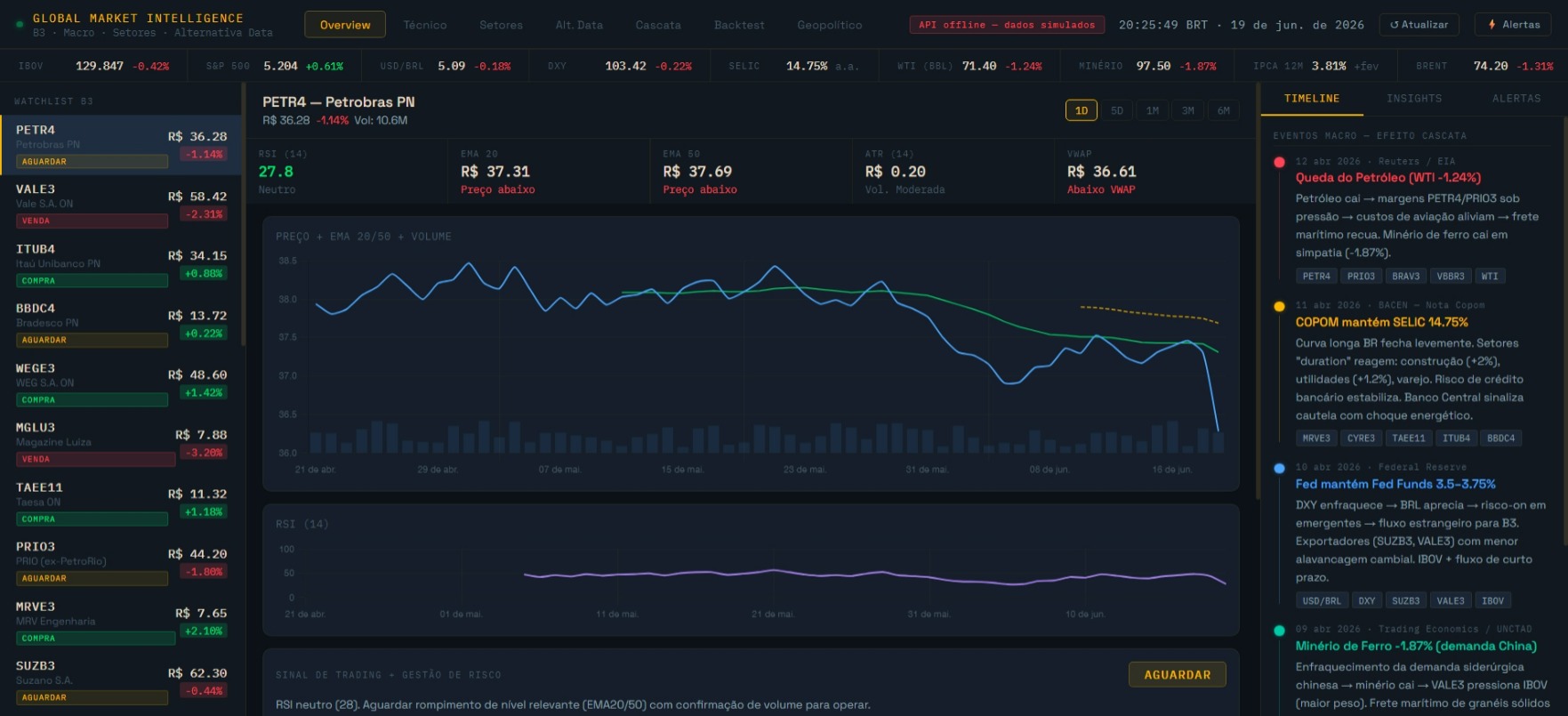 Global market dashboard overview