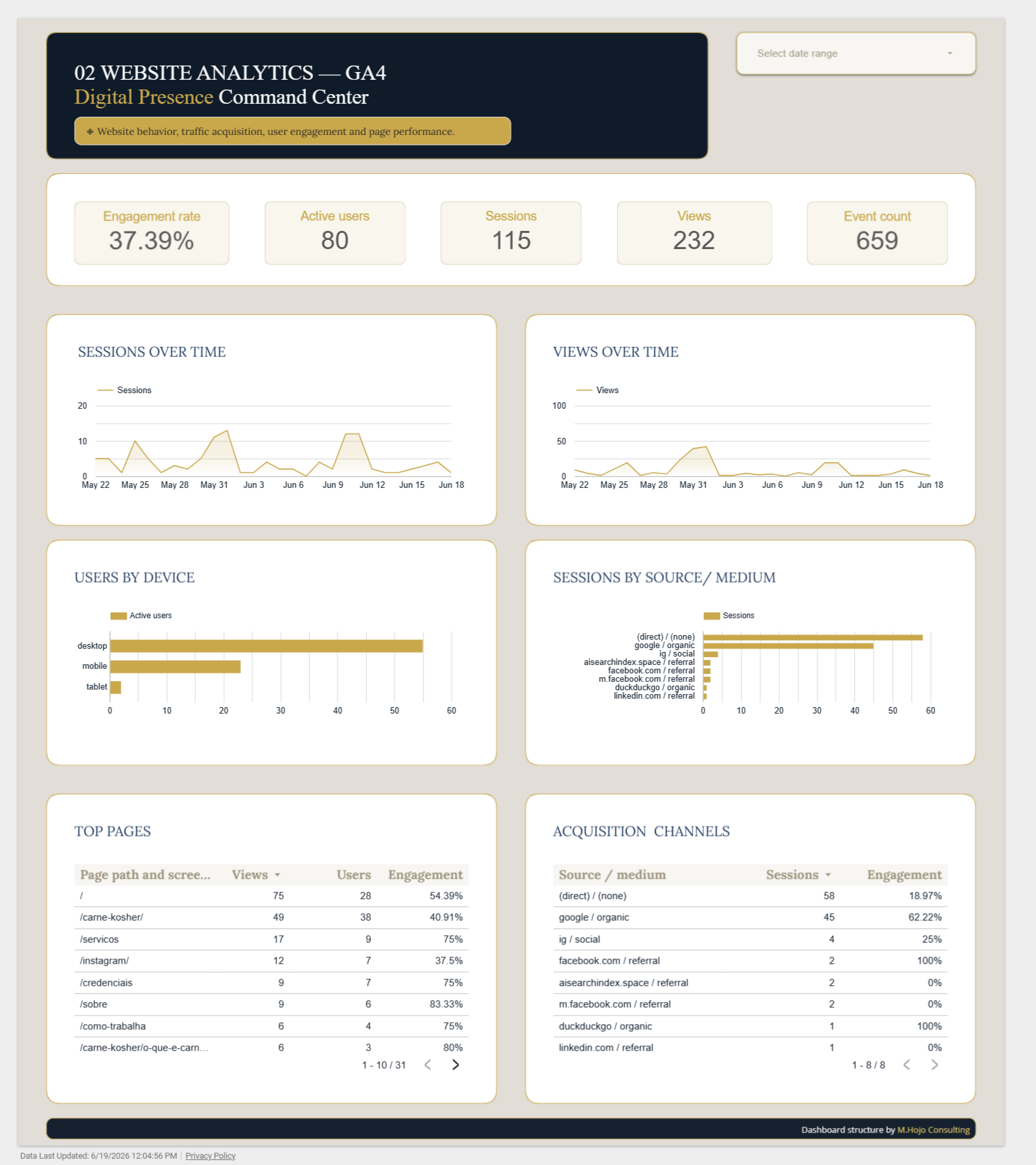 Looker Studio dashboard